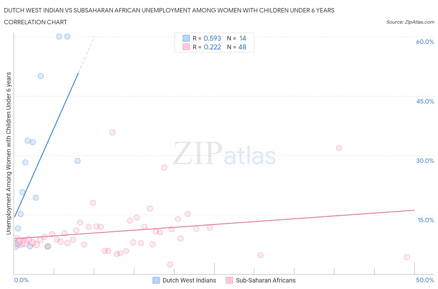 Dutch West Indian vs Subsaharan African Unemployment Among Women with Children Under 6 years