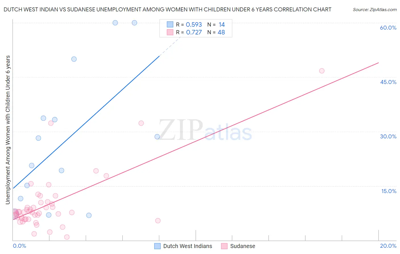 Dutch West Indian vs Sudanese Unemployment Among Women with Children Under 6 years