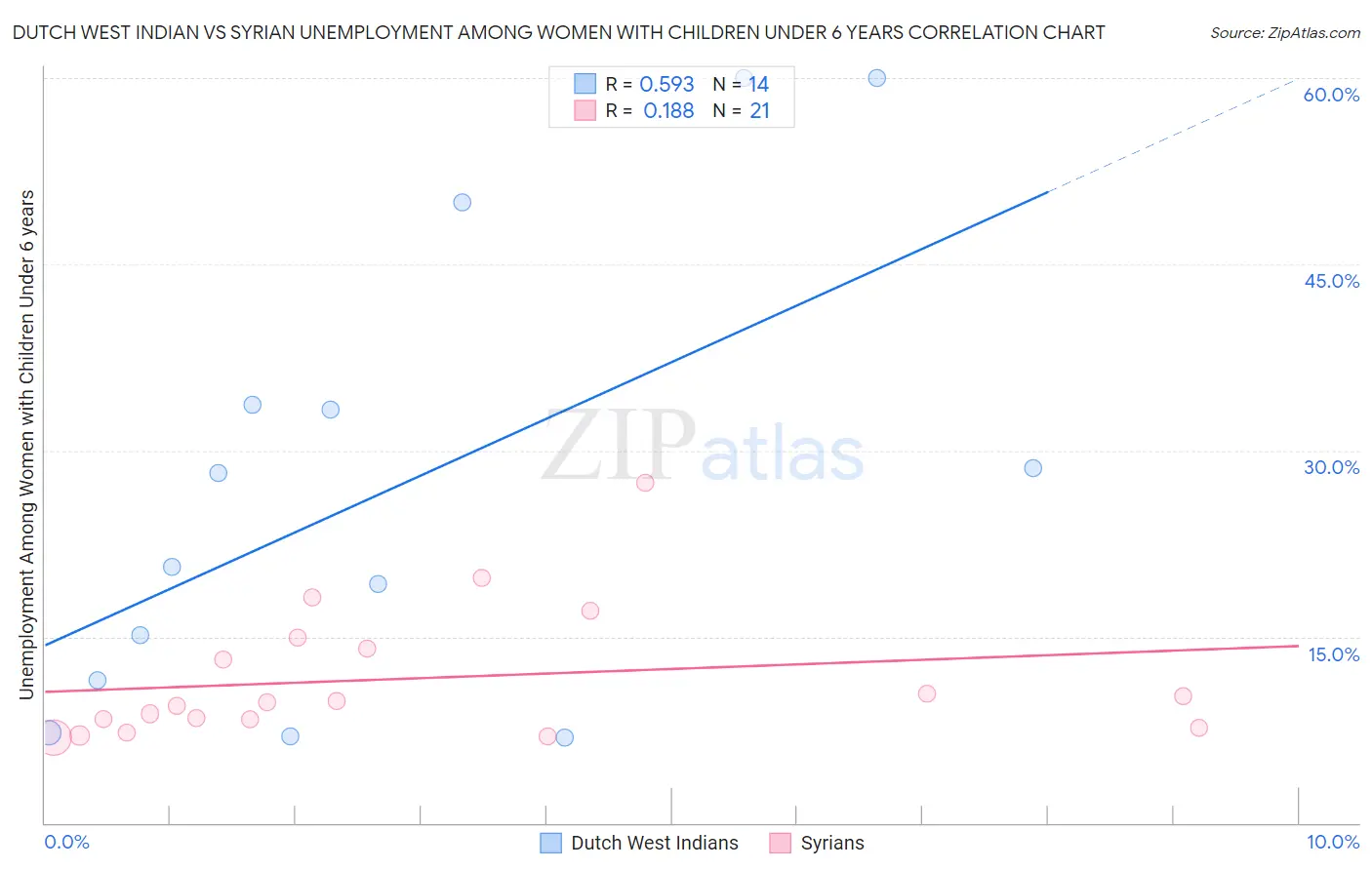 Dutch West Indian vs Syrian Unemployment Among Women with Children Under 6 years