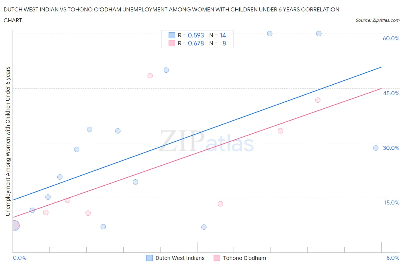 Dutch West Indian vs Tohono O'odham Unemployment Among Women with Children Under 6 years