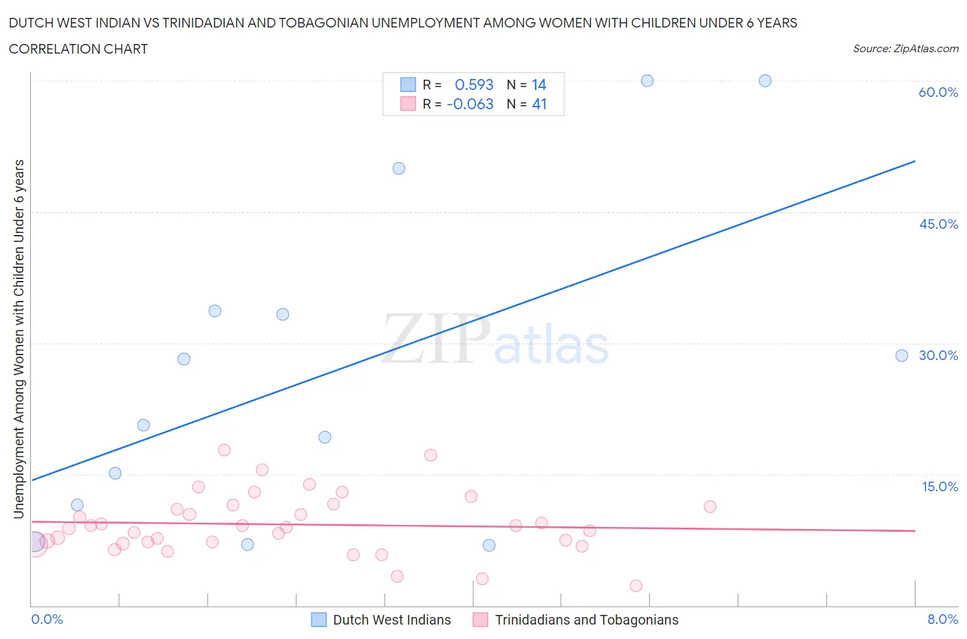 Dutch West Indian vs Trinidadian and Tobagonian Unemployment Among Women with Children Under 6 years
