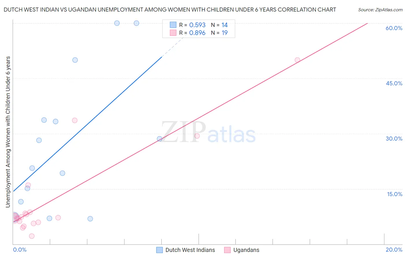Dutch West Indian vs Ugandan Unemployment Among Women with Children Under 6 years