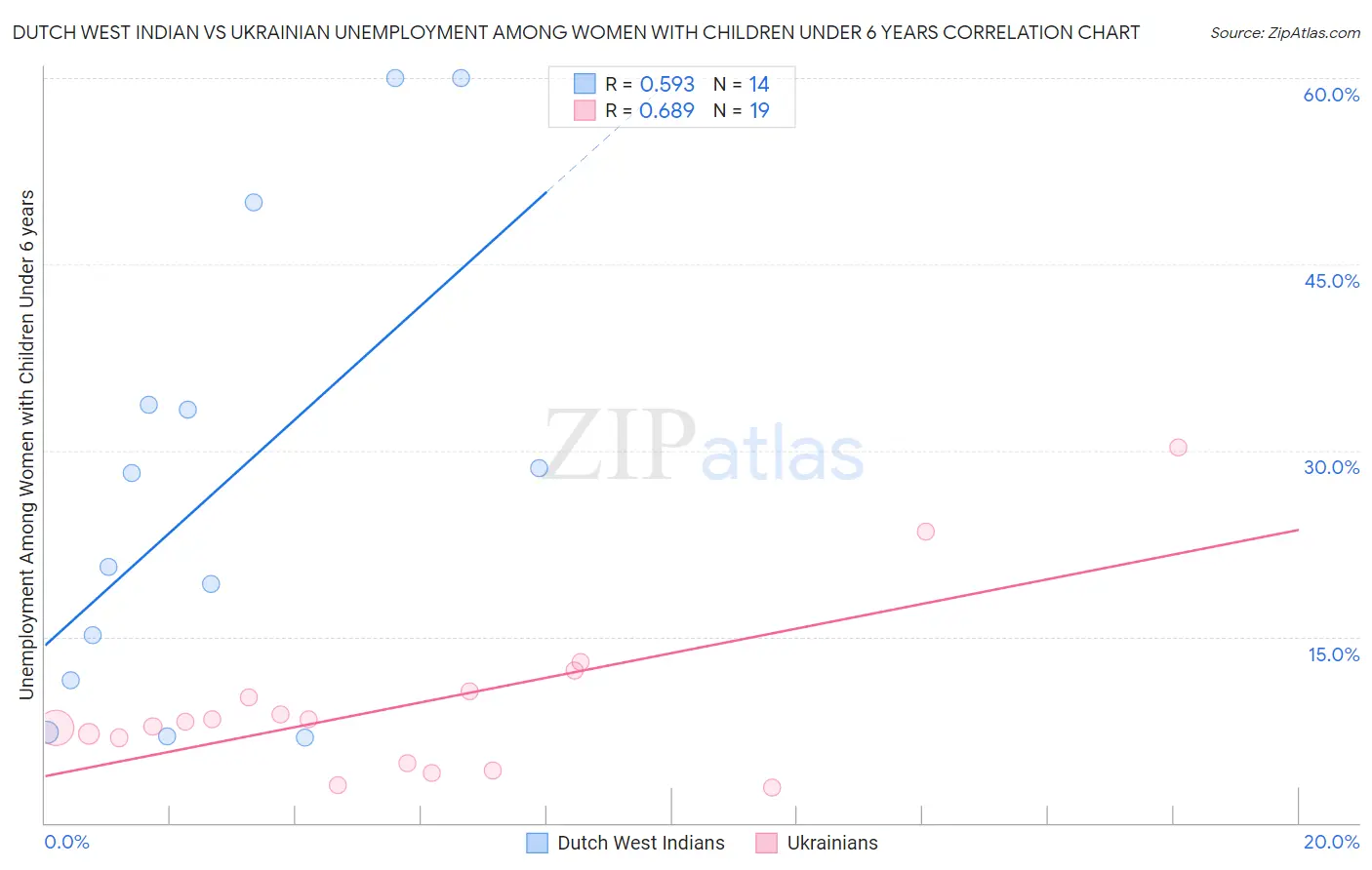 Dutch West Indian vs Ukrainian Unemployment Among Women with Children Under 6 years