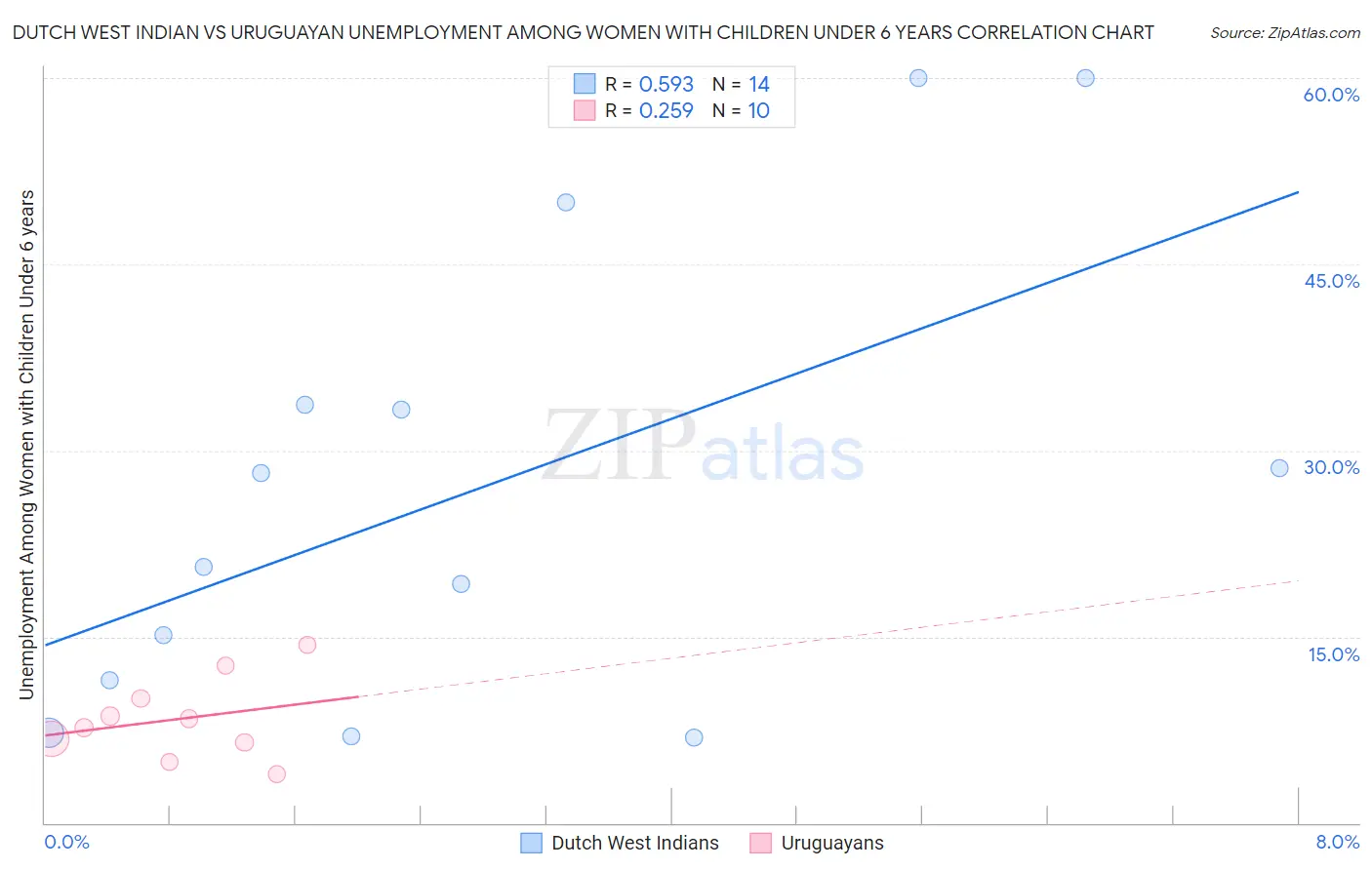 Dutch West Indian vs Uruguayan Unemployment Among Women with Children Under 6 years