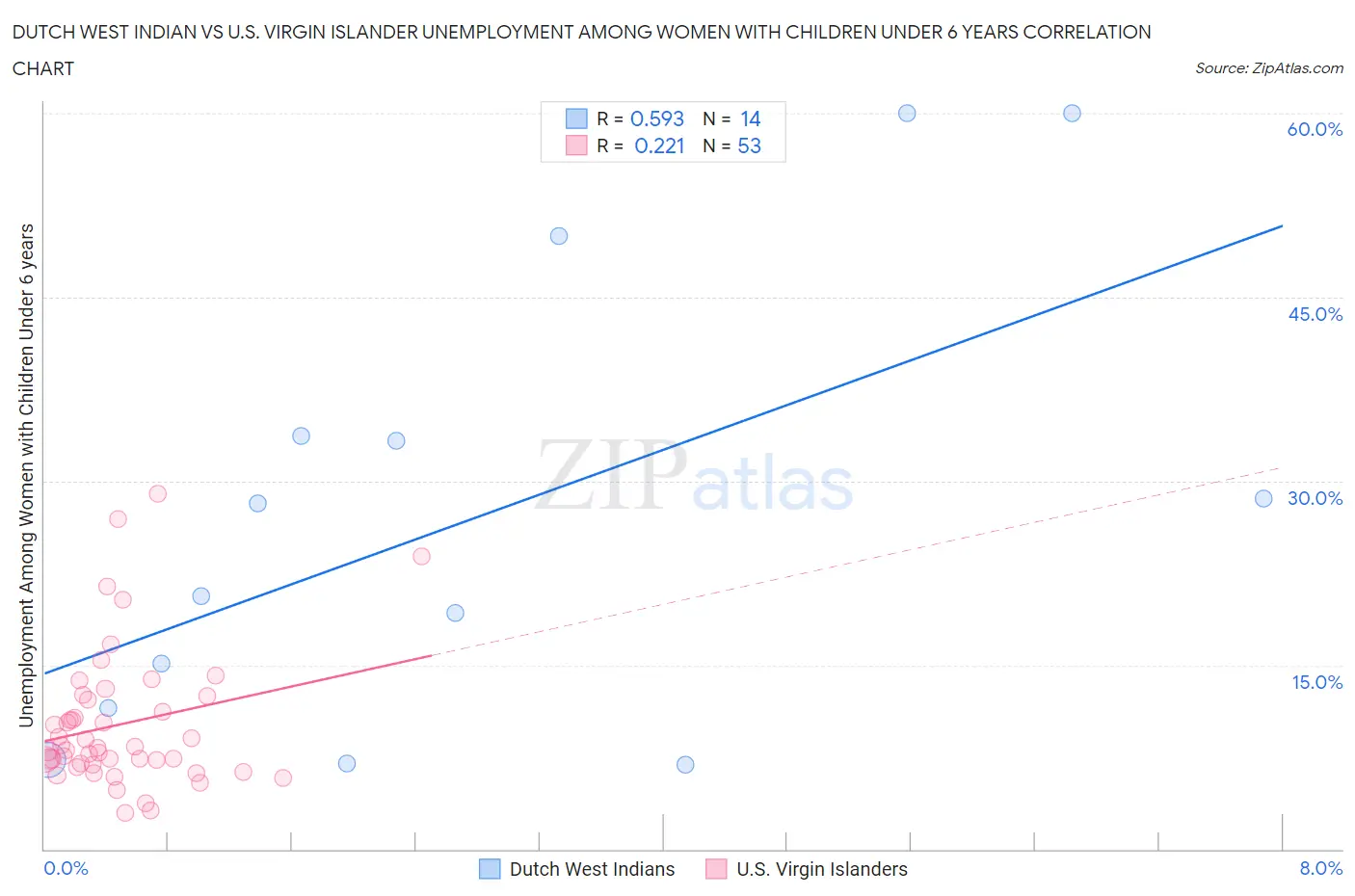 Dutch West Indian vs U.S. Virgin Islander Unemployment Among Women with Children Under 6 years