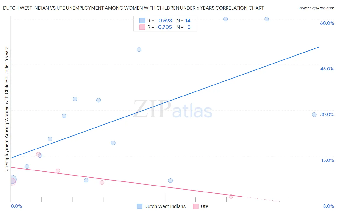 Dutch West Indian vs Ute Unemployment Among Women with Children Under 6 years