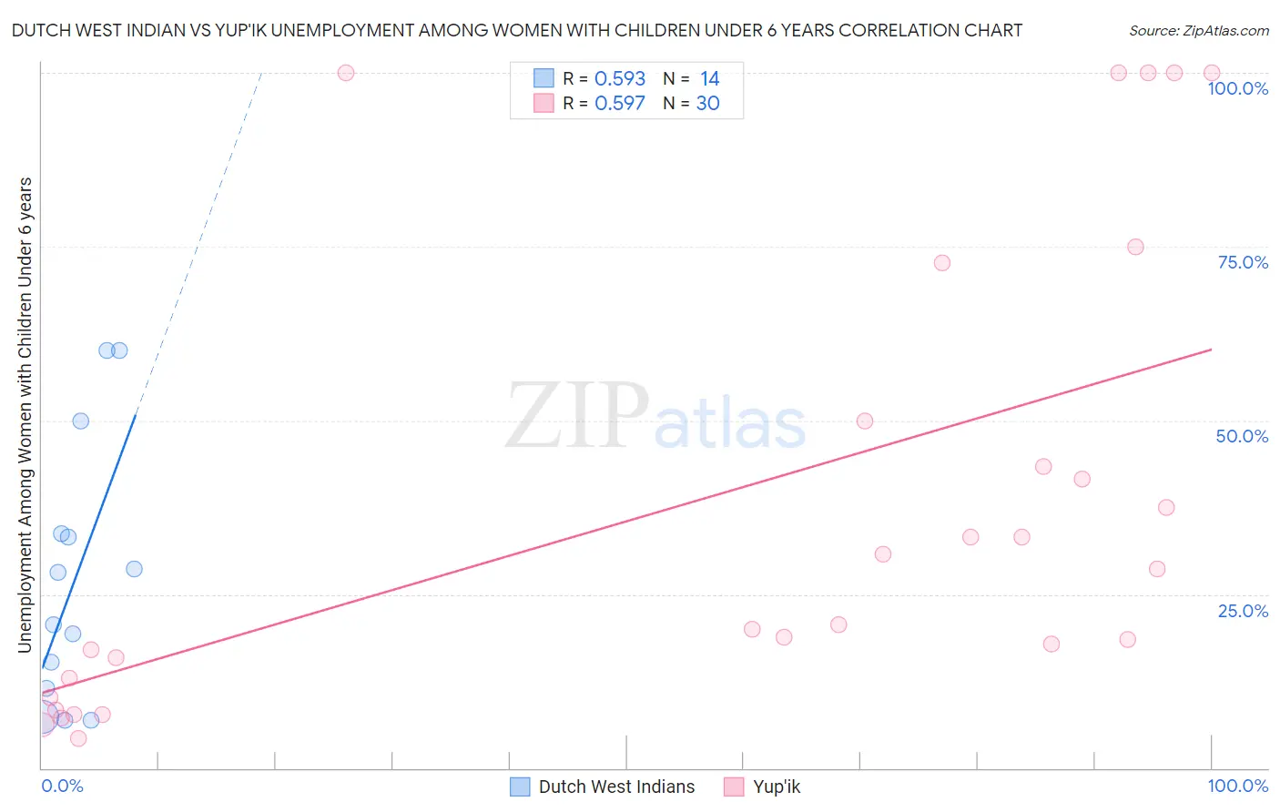 Dutch West Indian vs Yup'ik Unemployment Among Women with Children Under 6 years