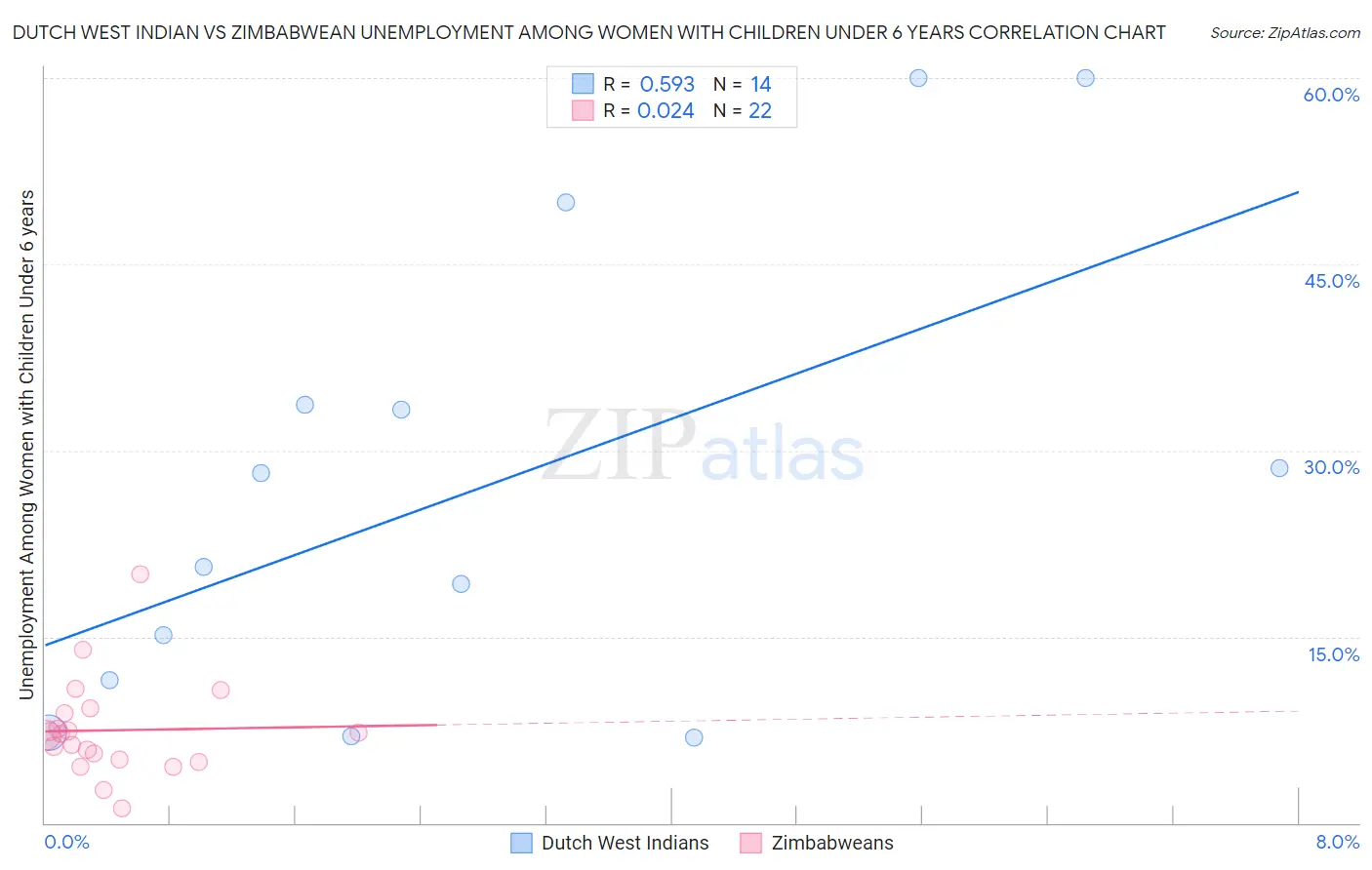 Dutch West Indian vs Zimbabwean Unemployment Among Women with Children Under 6 years