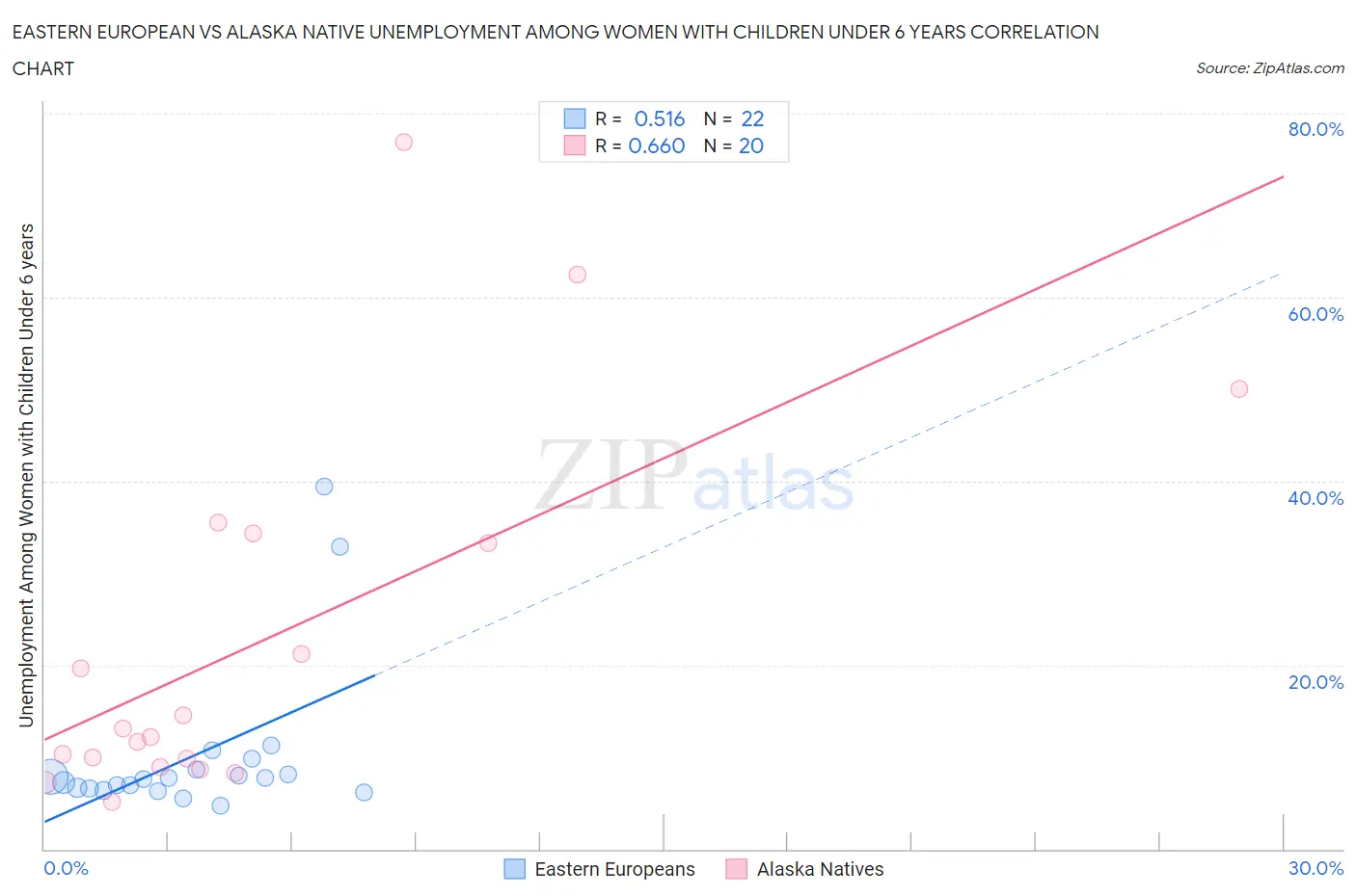 Eastern European vs Alaska Native Unemployment Among Women with Children Under 6 years