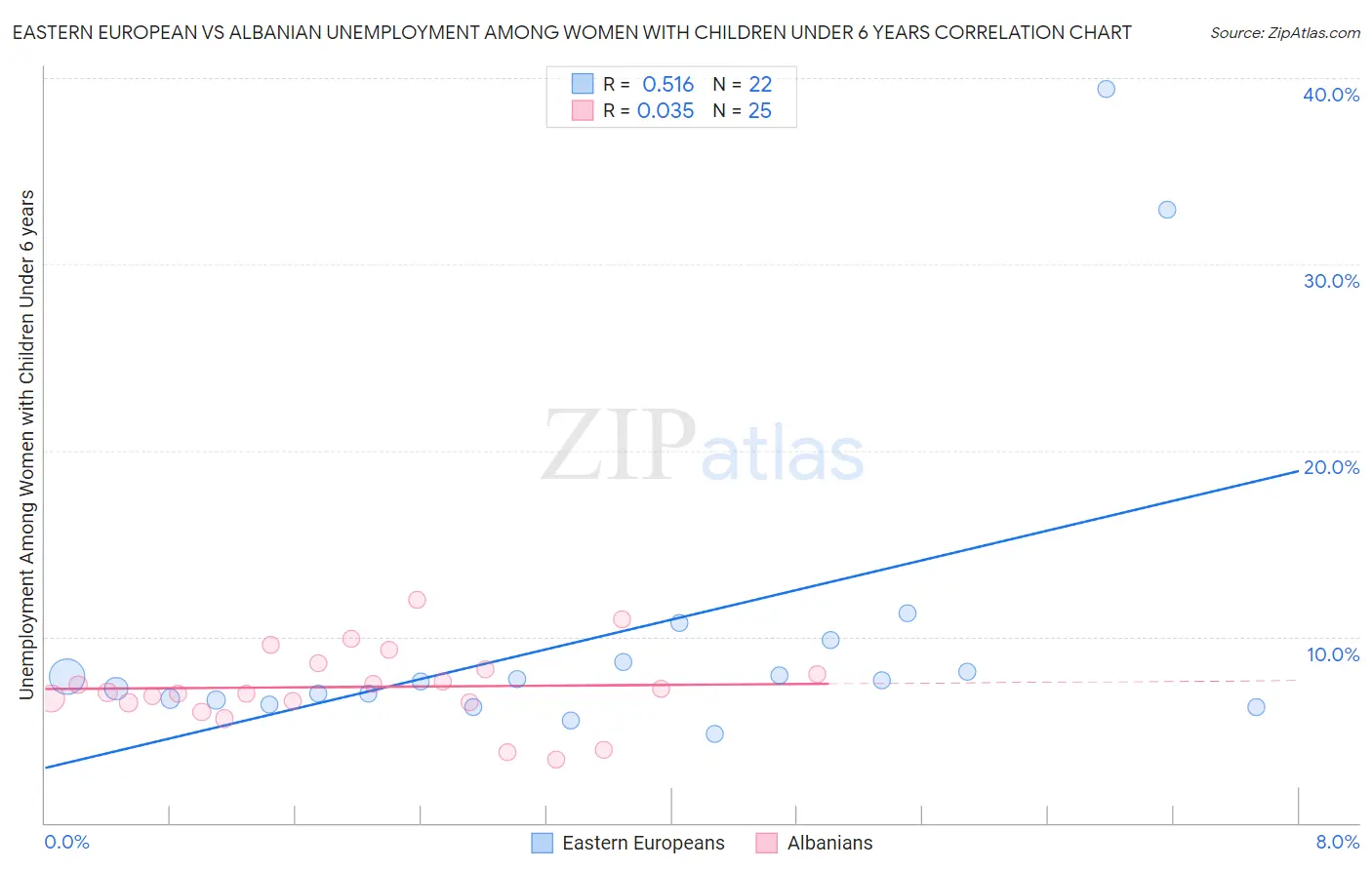 Eastern European vs Albanian Unemployment Among Women with Children Under 6 years