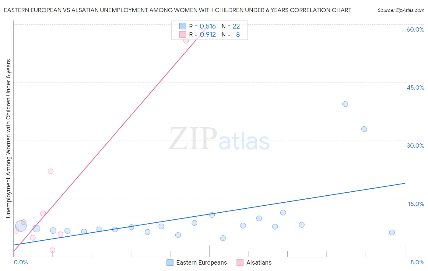 Eastern European vs Alsatian Unemployment Among Women with Children Under 6 years