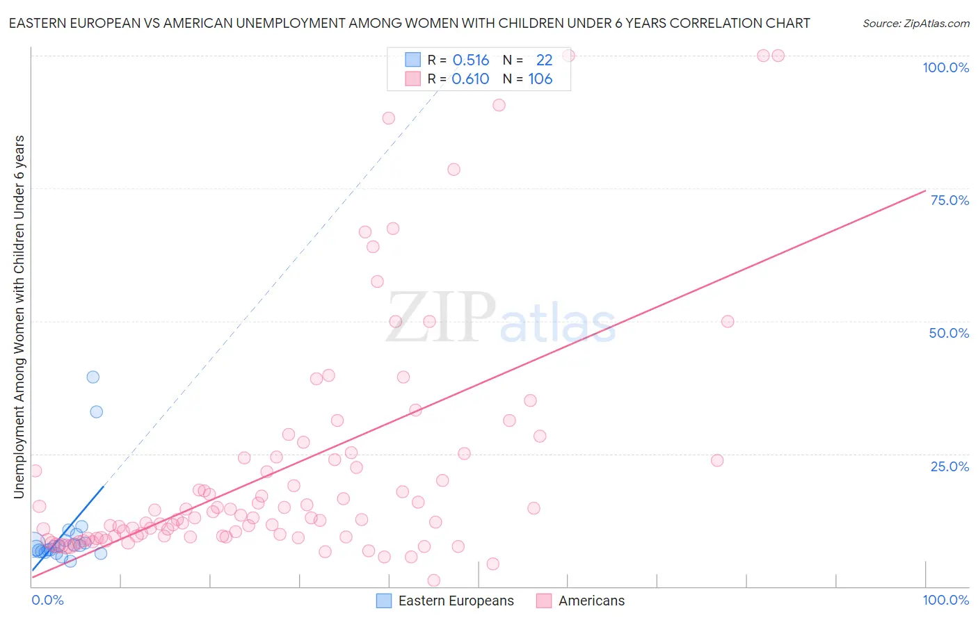 Eastern European vs American Unemployment Among Women with Children Under 6 years