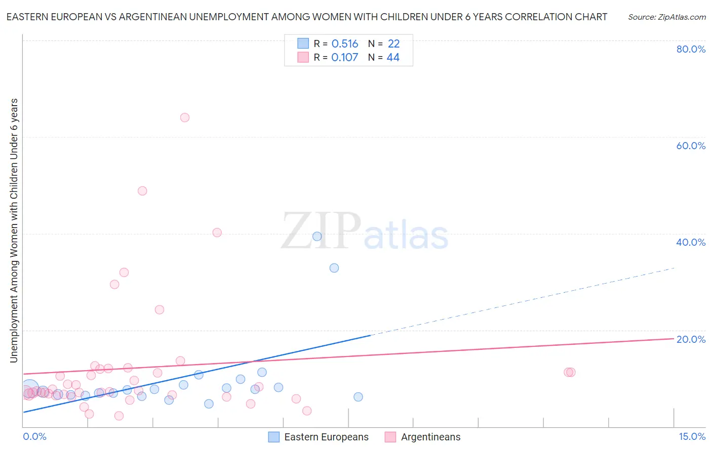 Eastern European vs Argentinean Unemployment Among Women with Children Under 6 years