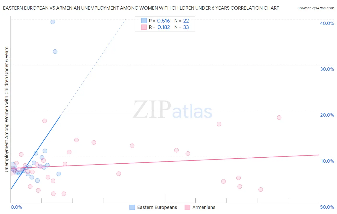 Eastern European vs Armenian Unemployment Among Women with Children Under 6 years