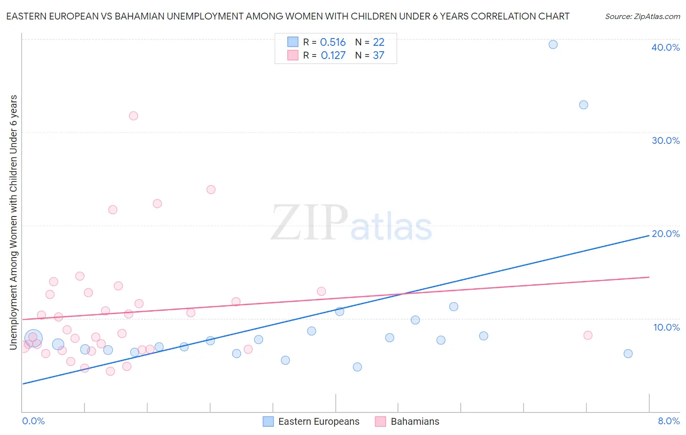 Eastern European vs Bahamian Unemployment Among Women with Children Under 6 years