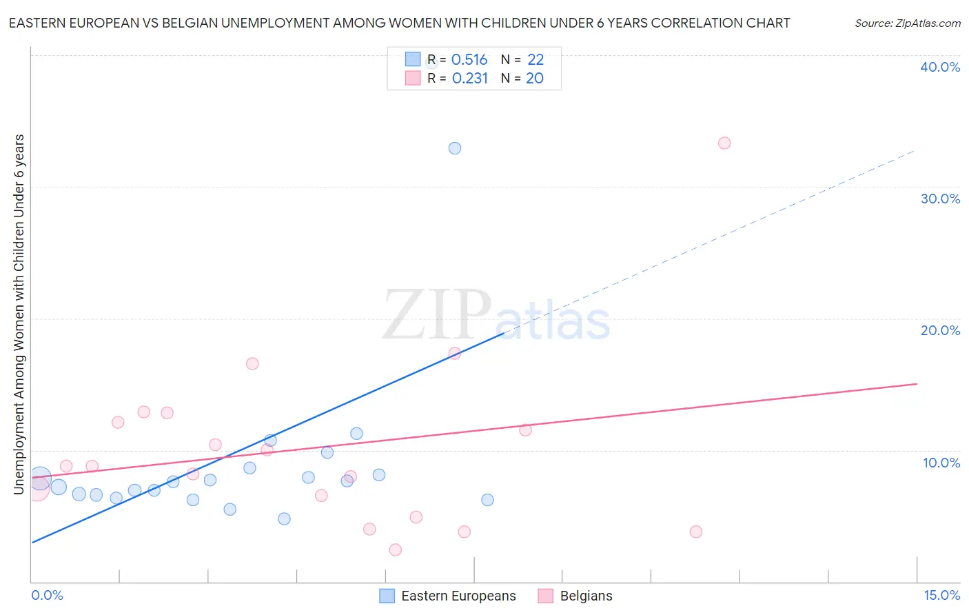 Eastern European vs Belgian Unemployment Among Women with Children Under 6 years