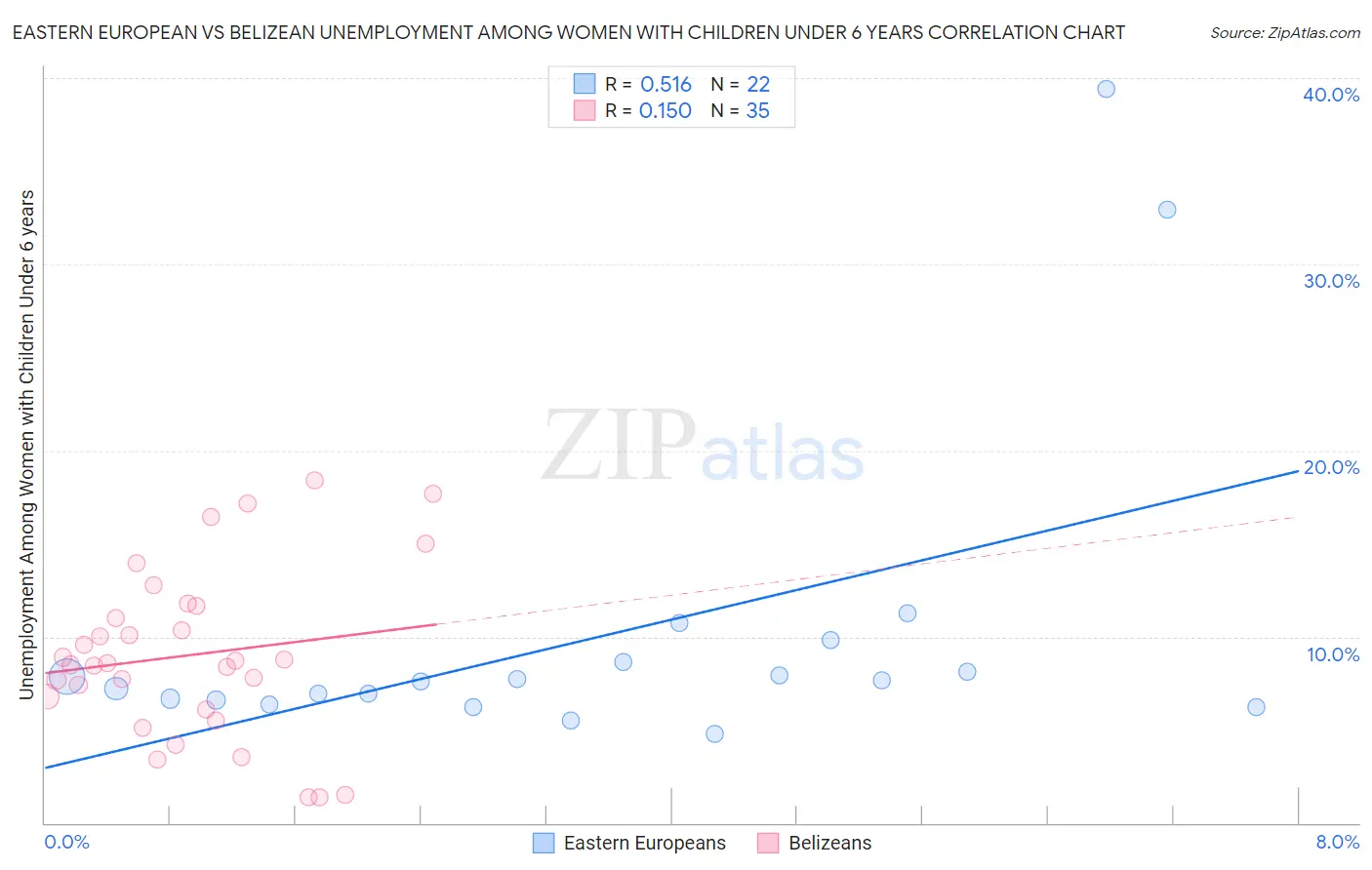 Eastern European vs Belizean Unemployment Among Women with Children Under 6 years