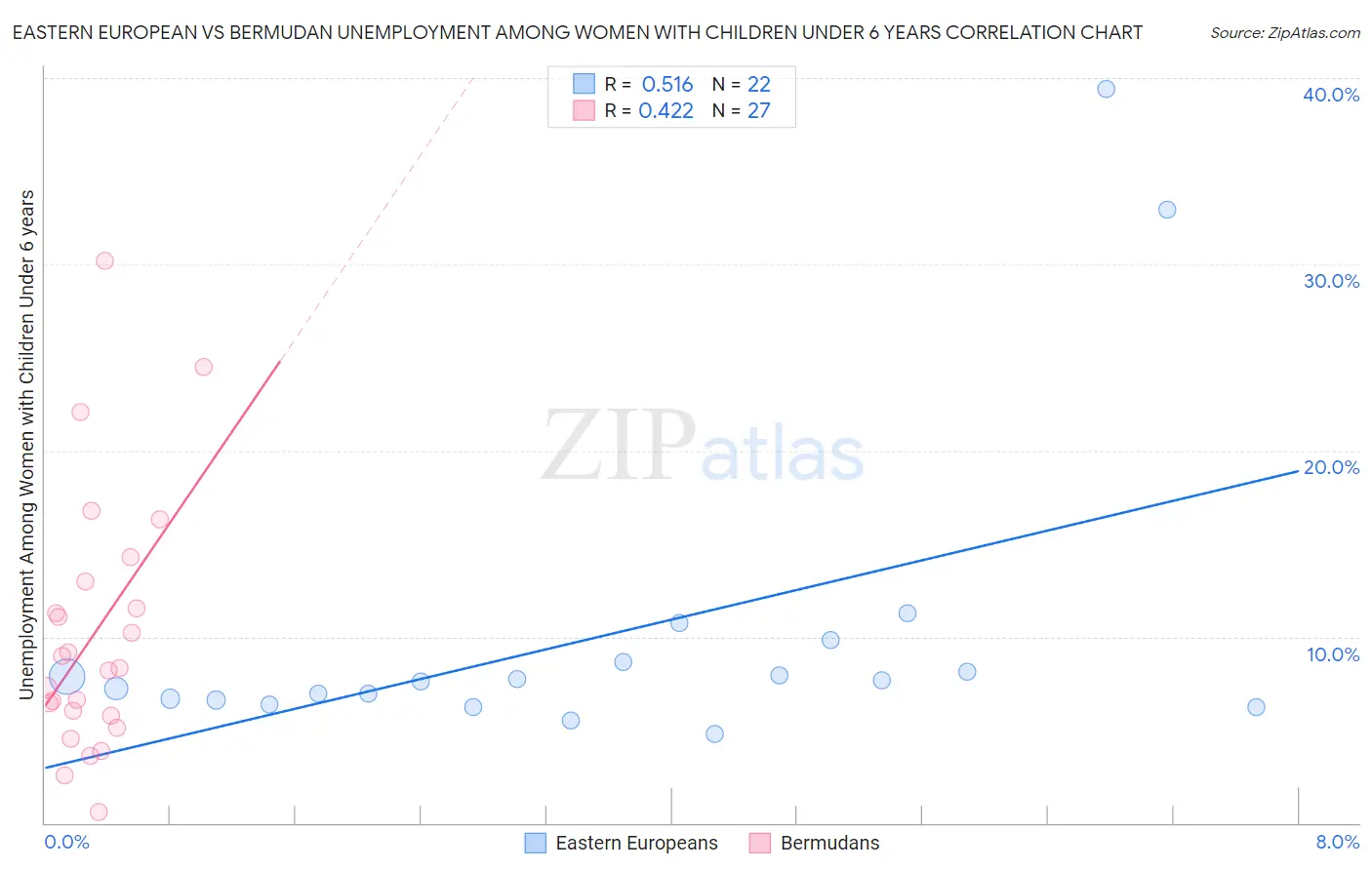 Eastern European vs Bermudan Unemployment Among Women with Children Under 6 years