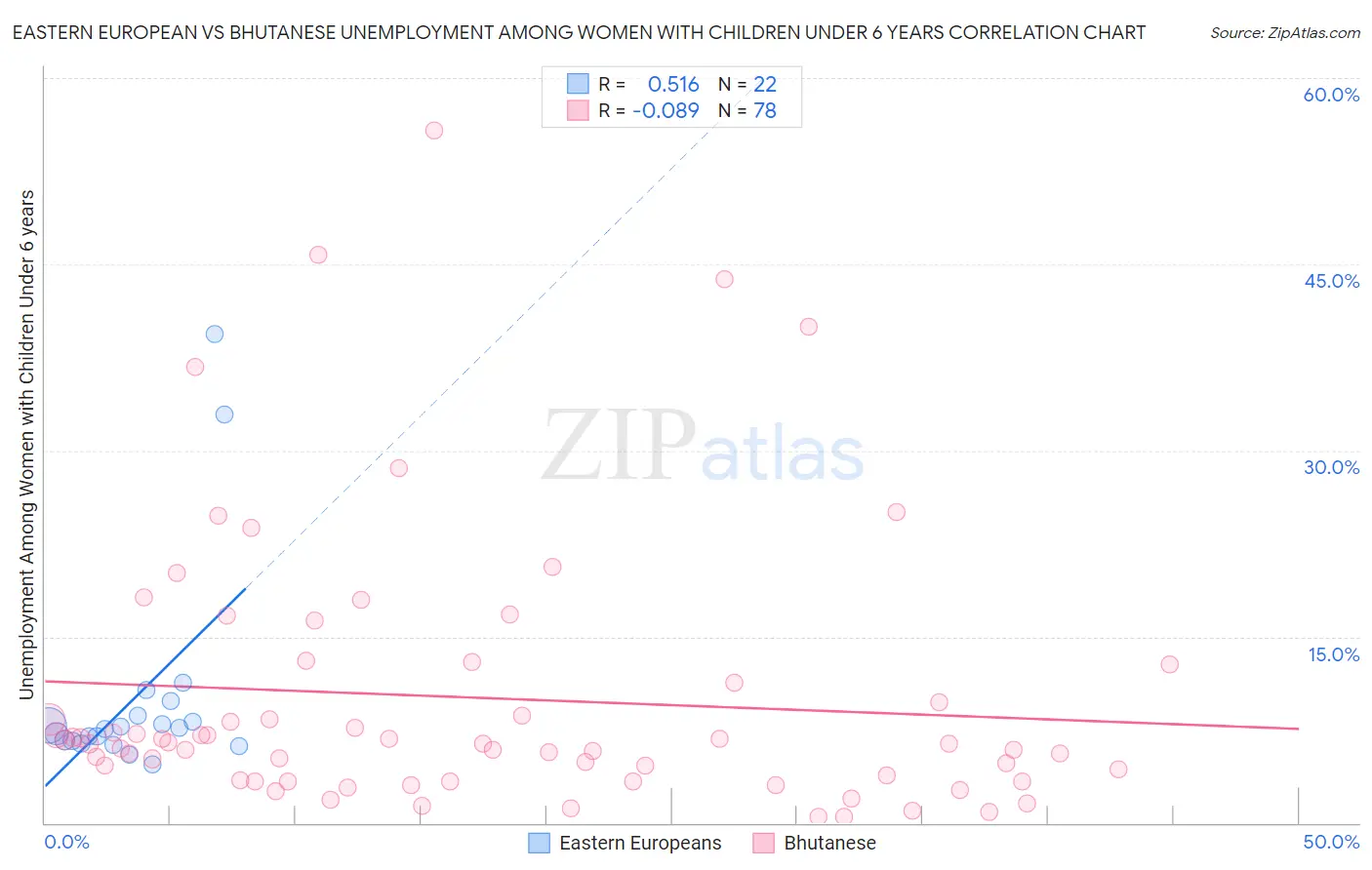 Eastern European vs Bhutanese Unemployment Among Women with Children Under 6 years