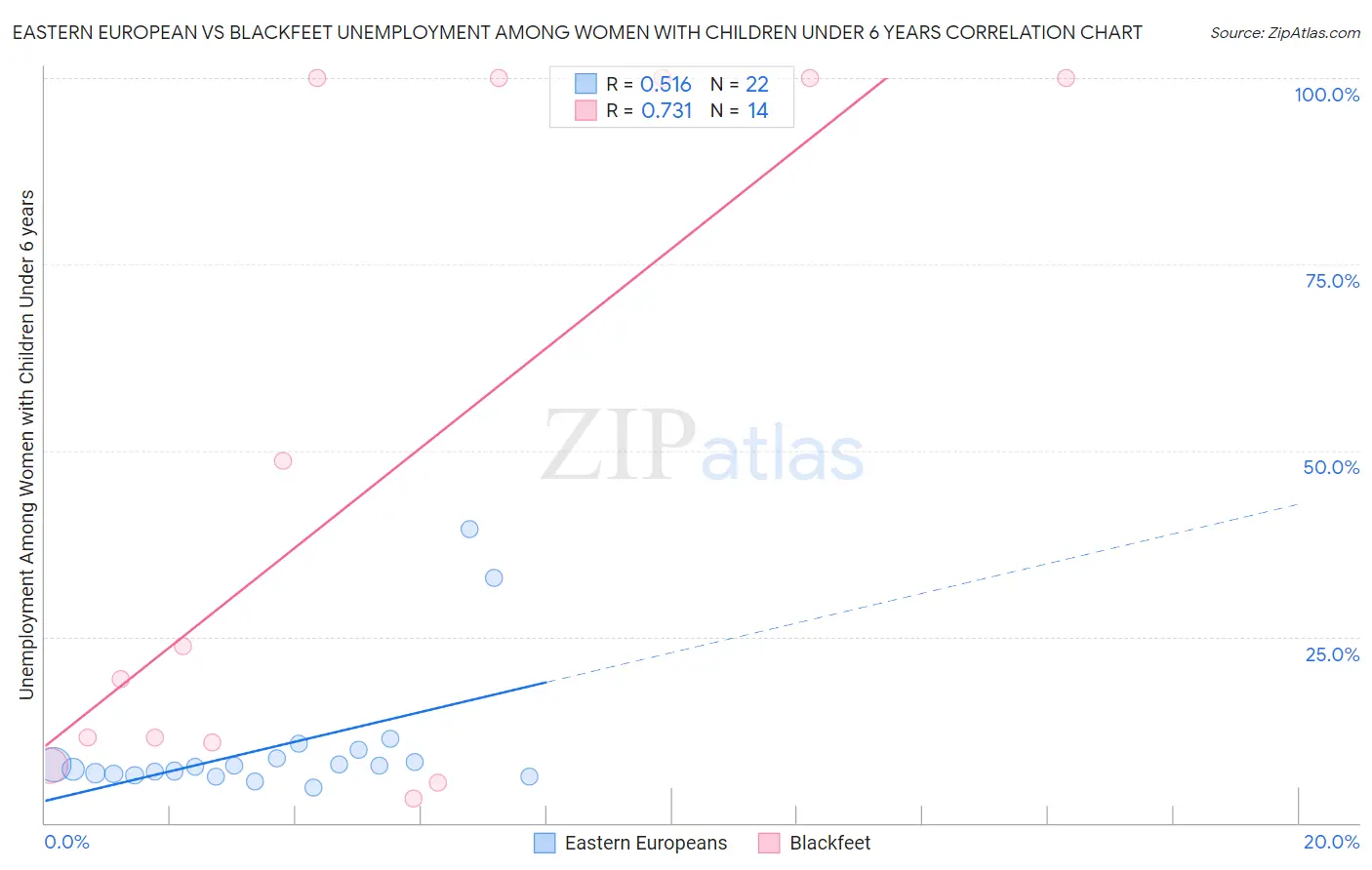 Eastern European vs Blackfeet Unemployment Among Women with Children Under 6 years