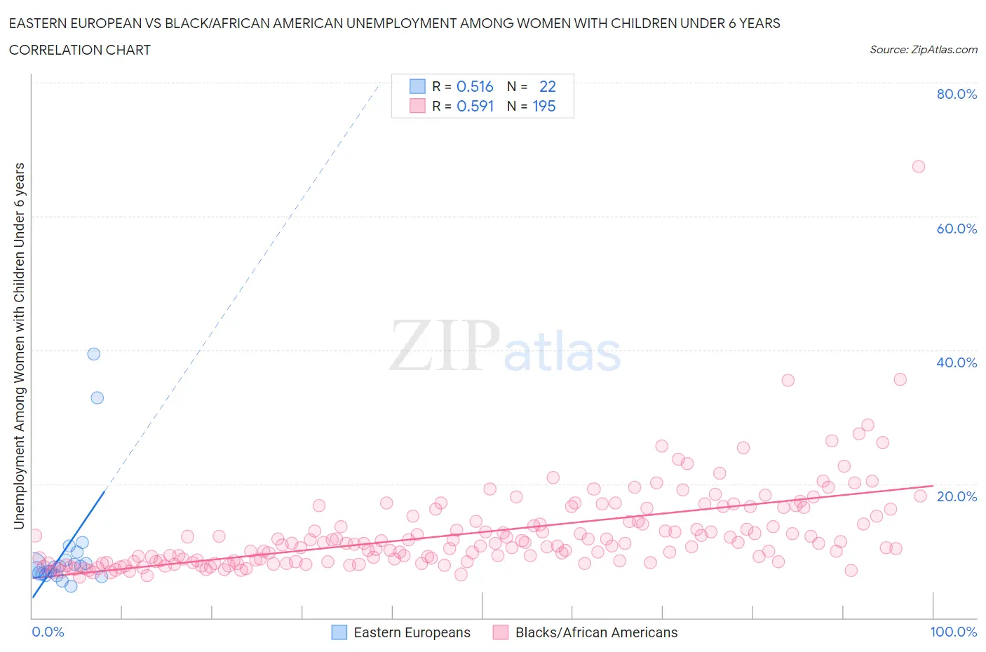 Eastern European vs Black/African American Unemployment Among Women with Children Under 6 years