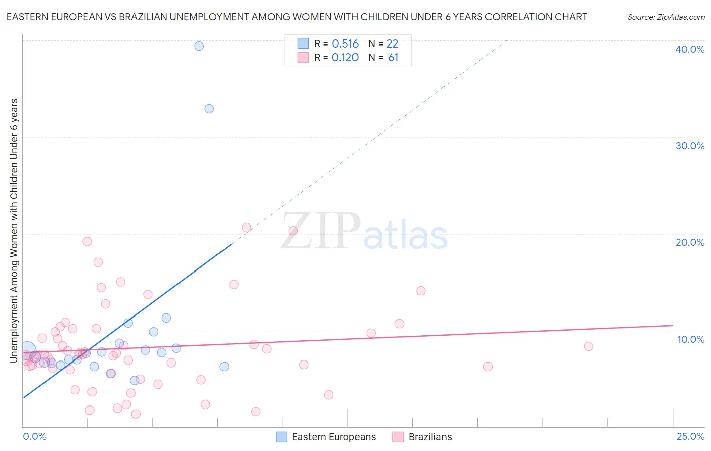 Eastern European vs Brazilian Unemployment Among Women with Children Under 6 years