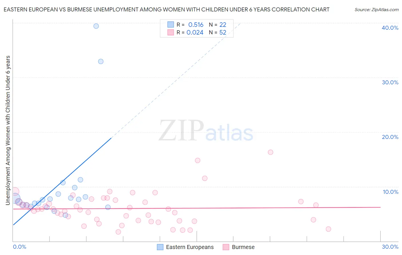 Eastern European vs Burmese Unemployment Among Women with Children Under 6 years