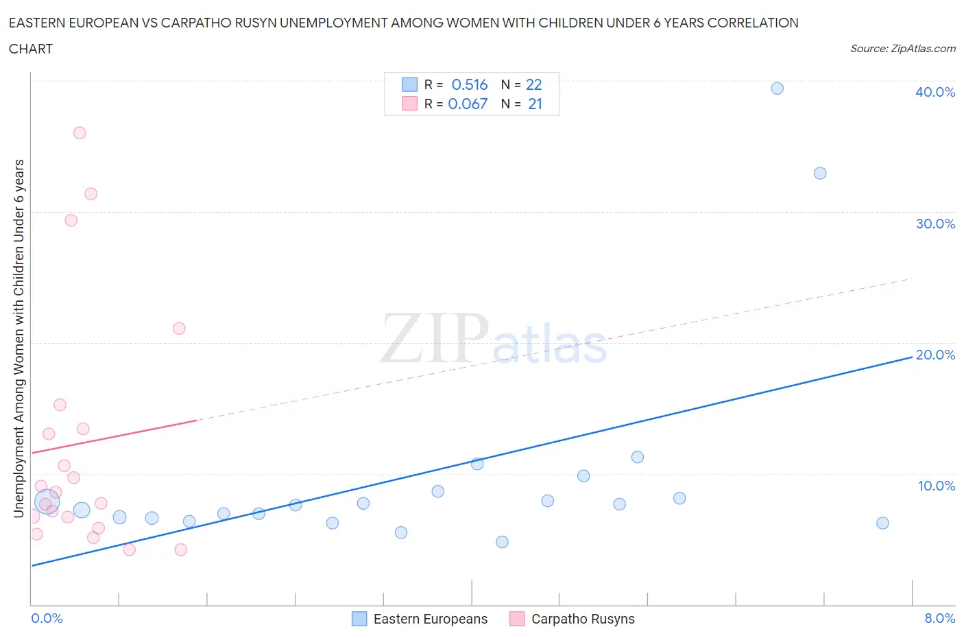 Eastern European vs Carpatho Rusyn Unemployment Among Women with Children Under 6 years