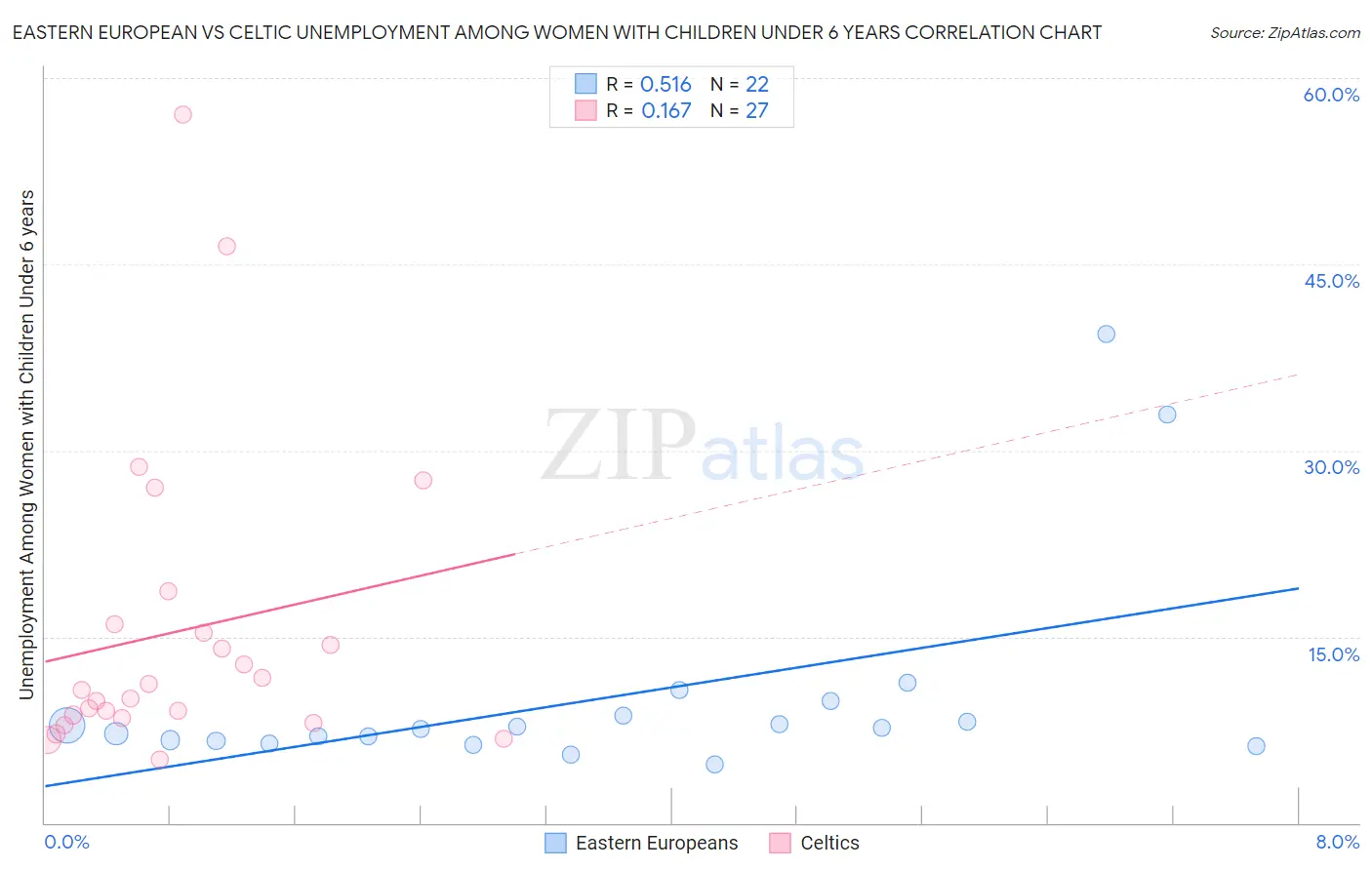 Eastern European vs Celtic Unemployment Among Women with Children Under 6 years