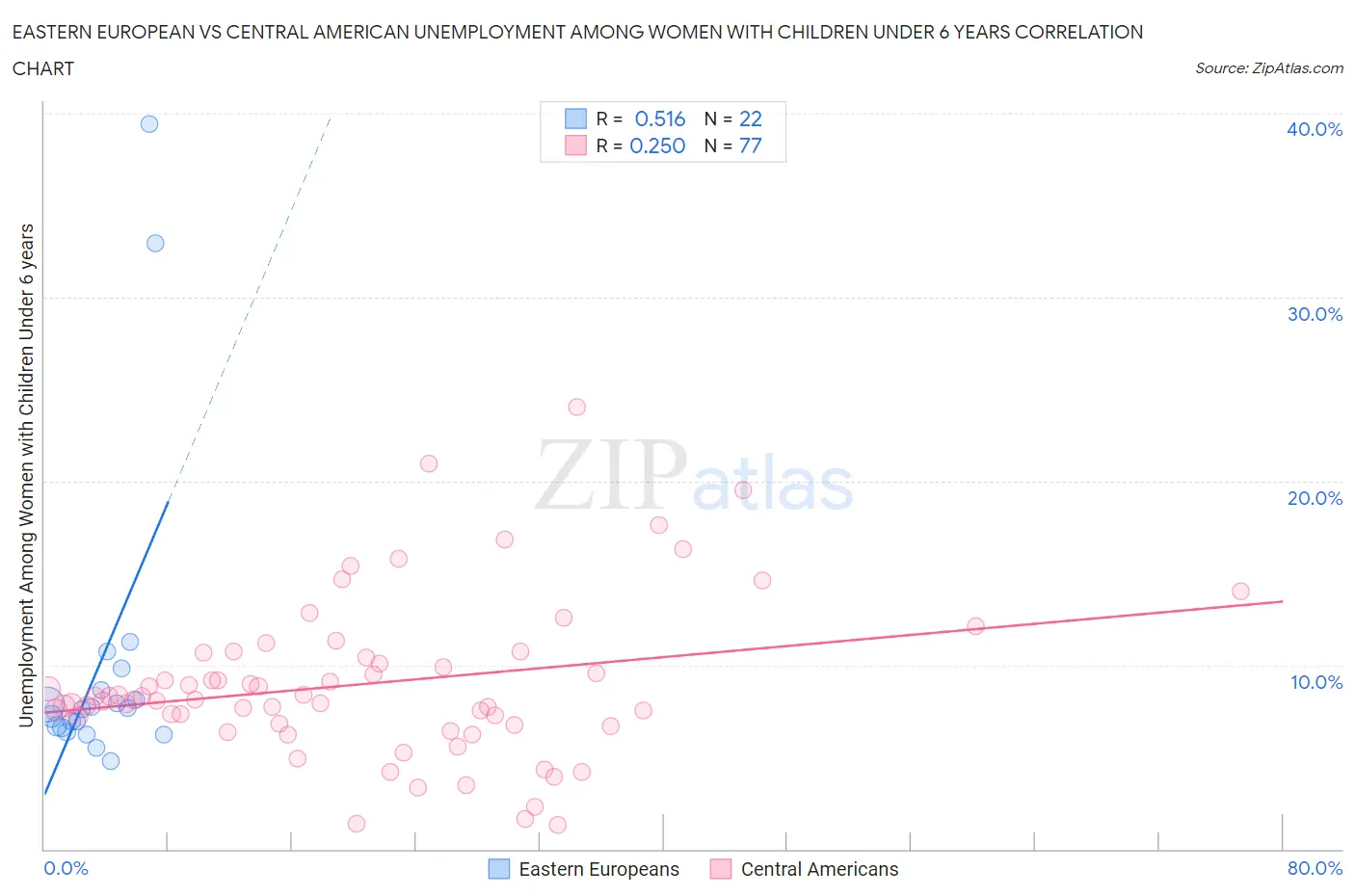 Eastern European vs Central American Unemployment Among Women with Children Under 6 years