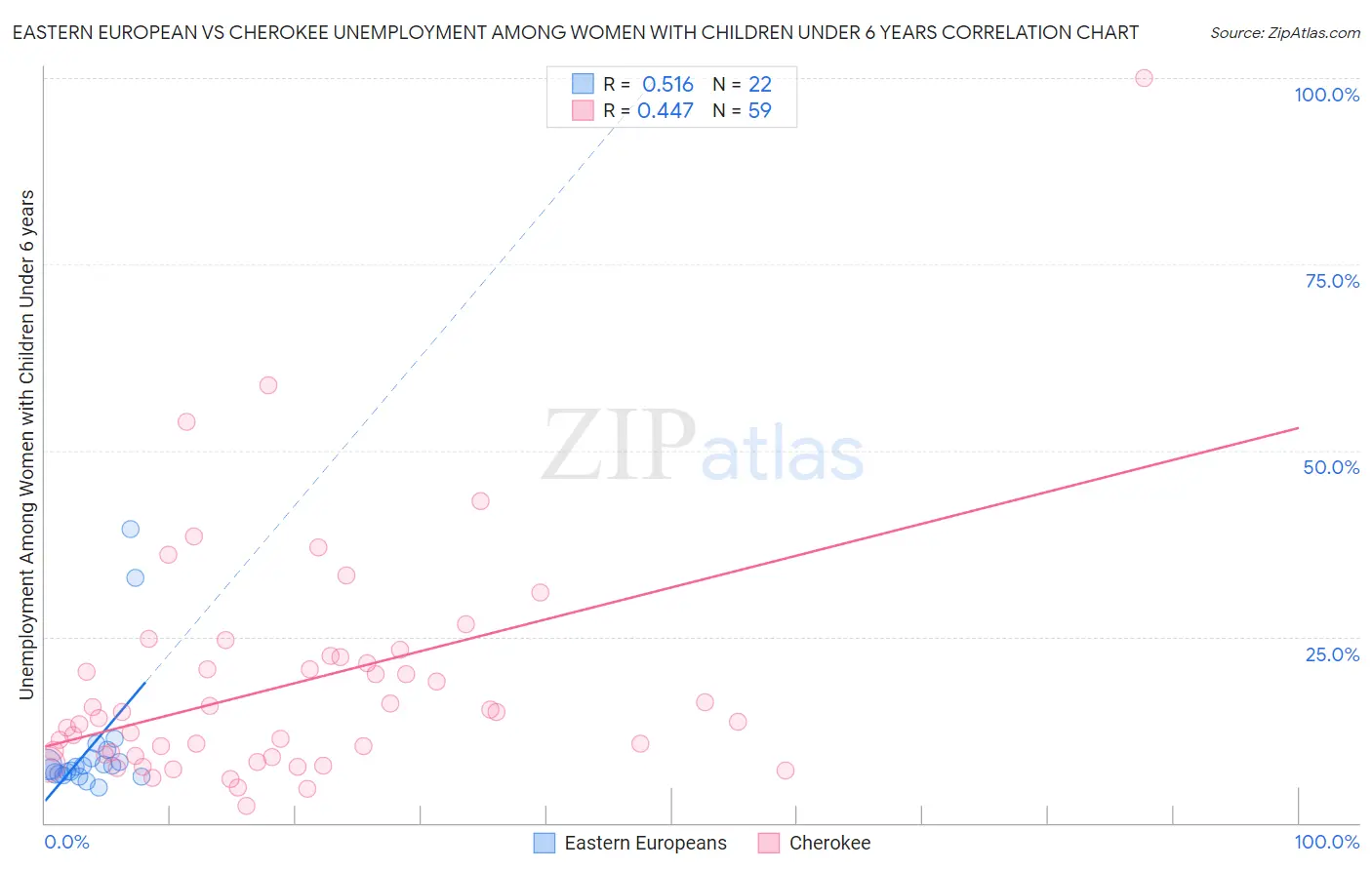 Eastern European vs Cherokee Unemployment Among Women with Children Under 6 years
