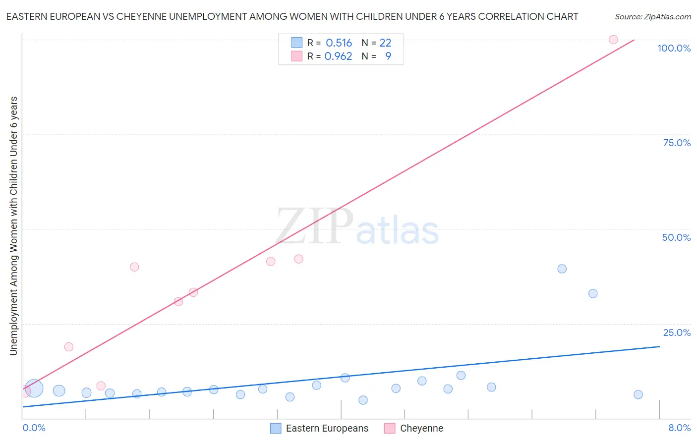 Eastern European vs Cheyenne Unemployment Among Women with Children Under 6 years