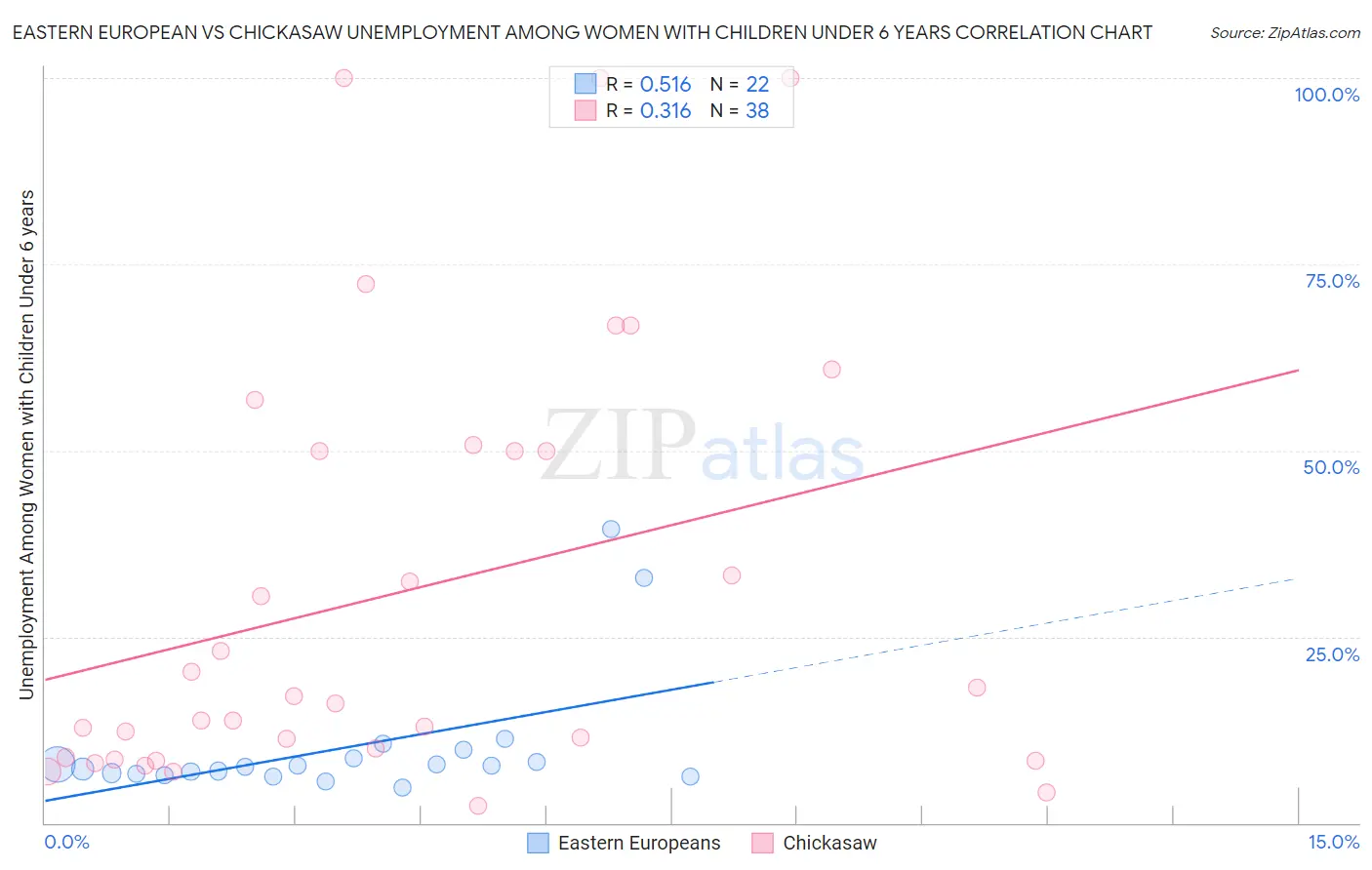 Eastern European vs Chickasaw Unemployment Among Women with Children Under 6 years