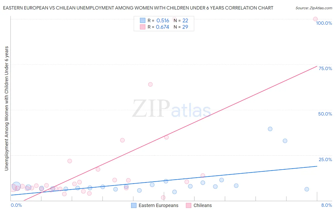 Eastern European vs Chilean Unemployment Among Women with Children Under 6 years