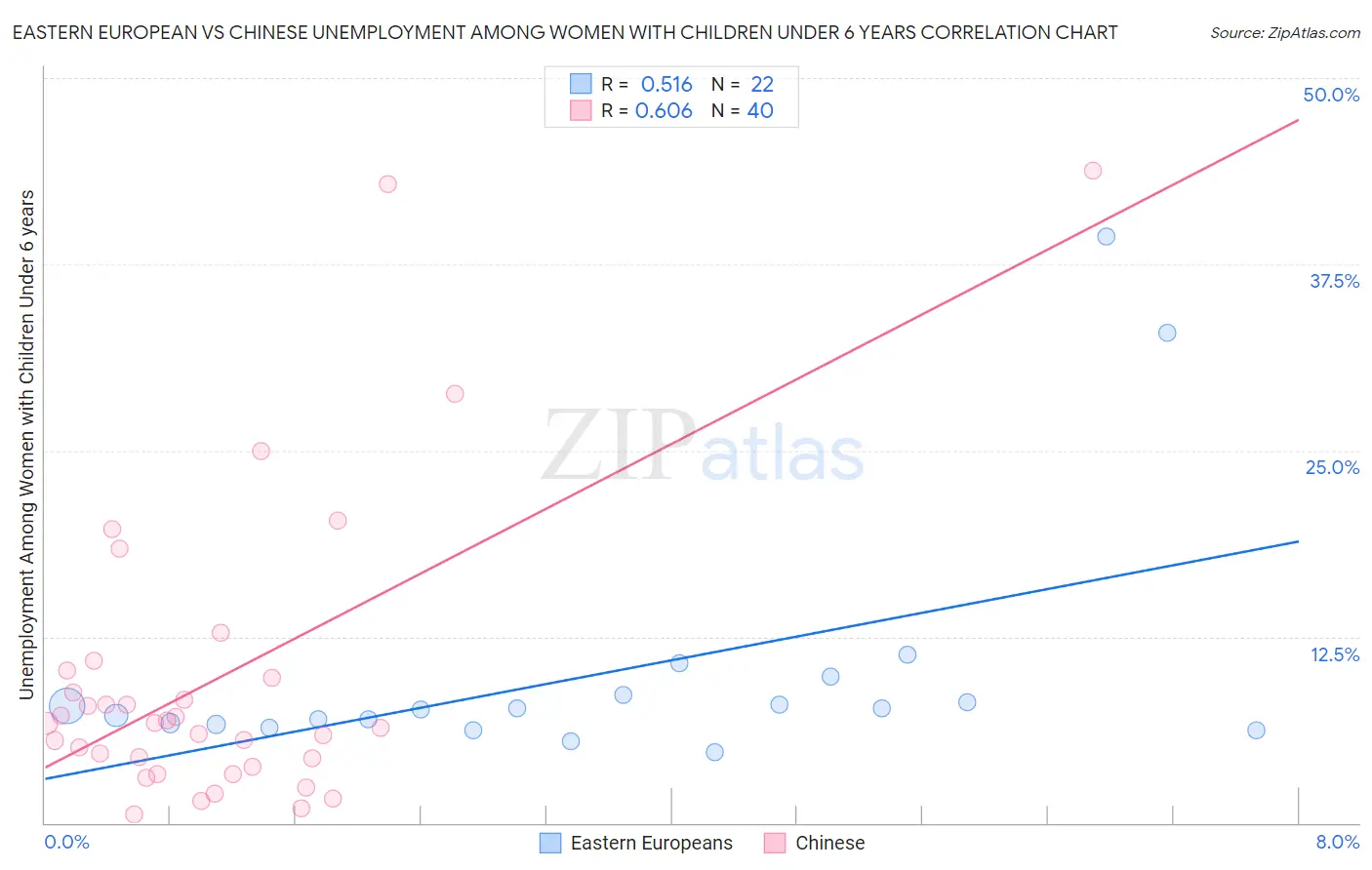 Eastern European vs Chinese Unemployment Among Women with Children Under 6 years