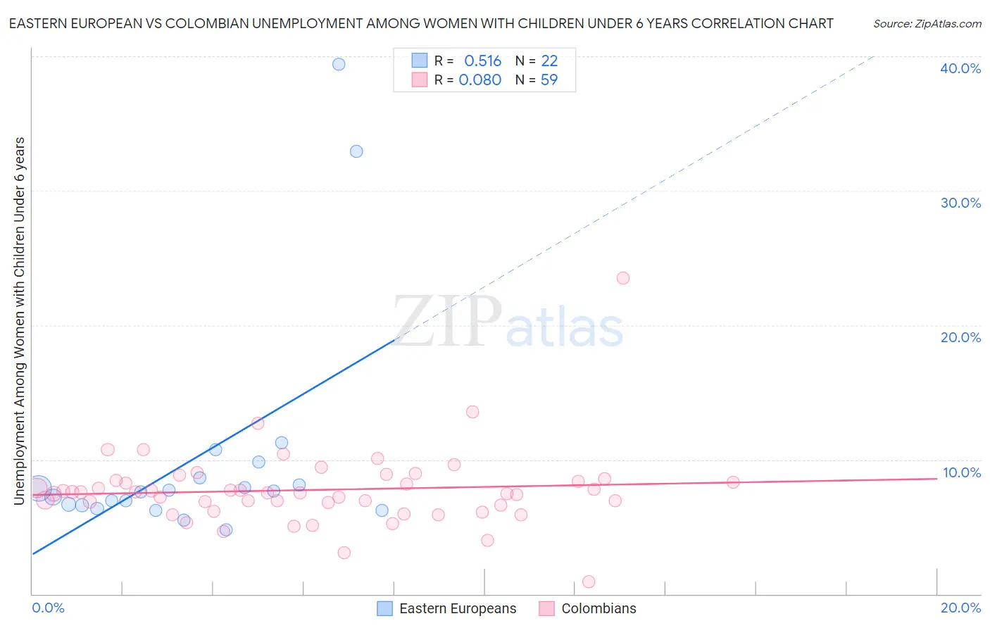 Eastern European vs Colombian Unemployment Among Women with Children Under 6 years