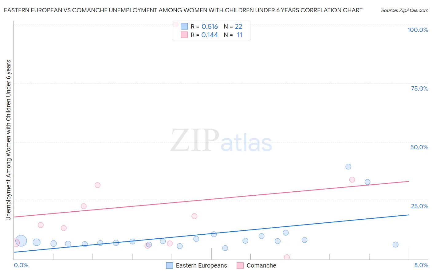 Eastern European vs Comanche Unemployment Among Women with Children Under 6 years