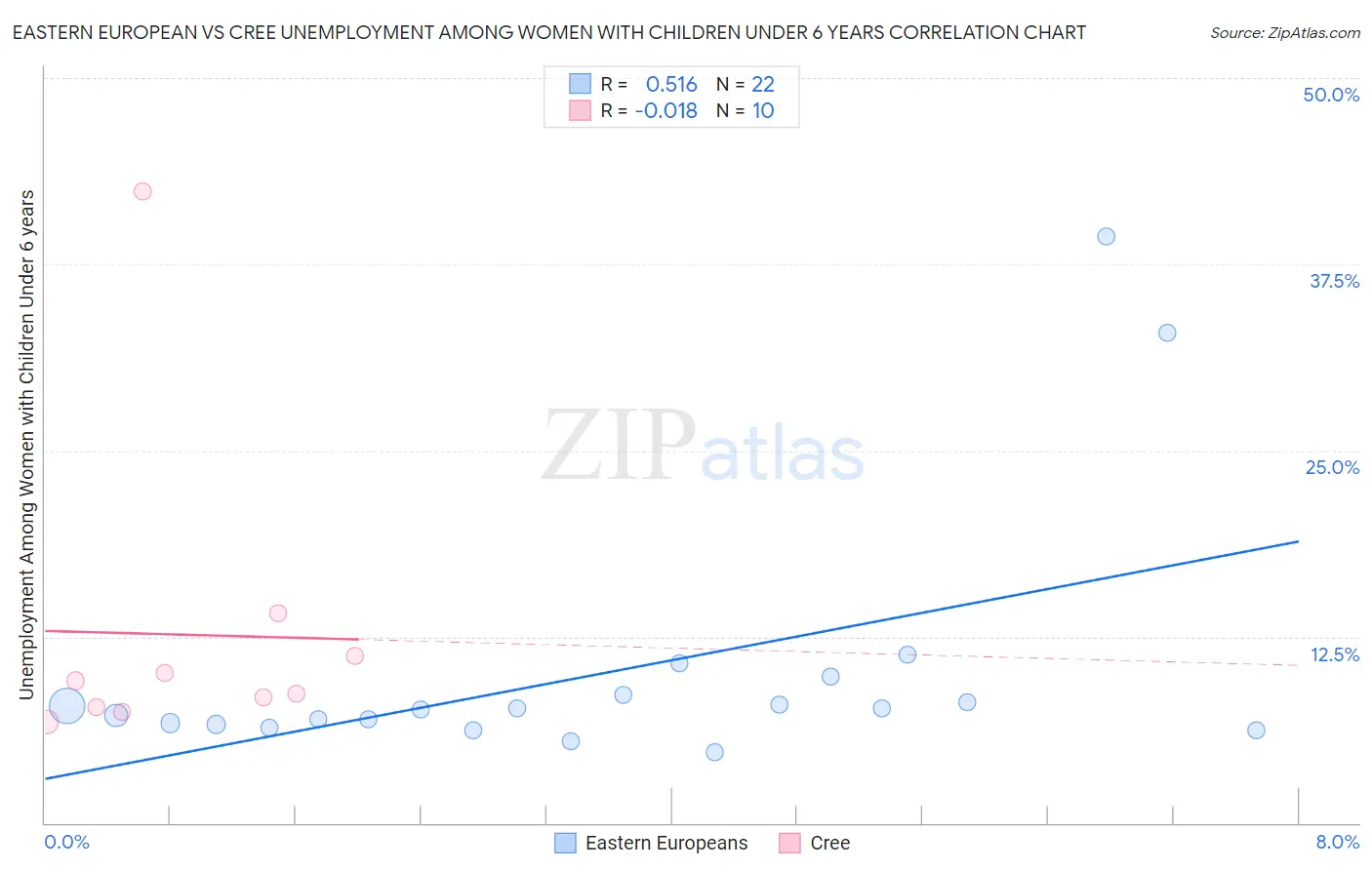 Eastern European vs Cree Unemployment Among Women with Children Under 6 years