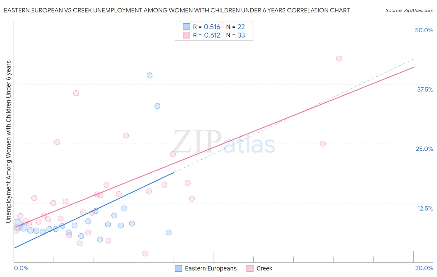 Eastern European vs Creek Unemployment Among Women with Children Under 6 years