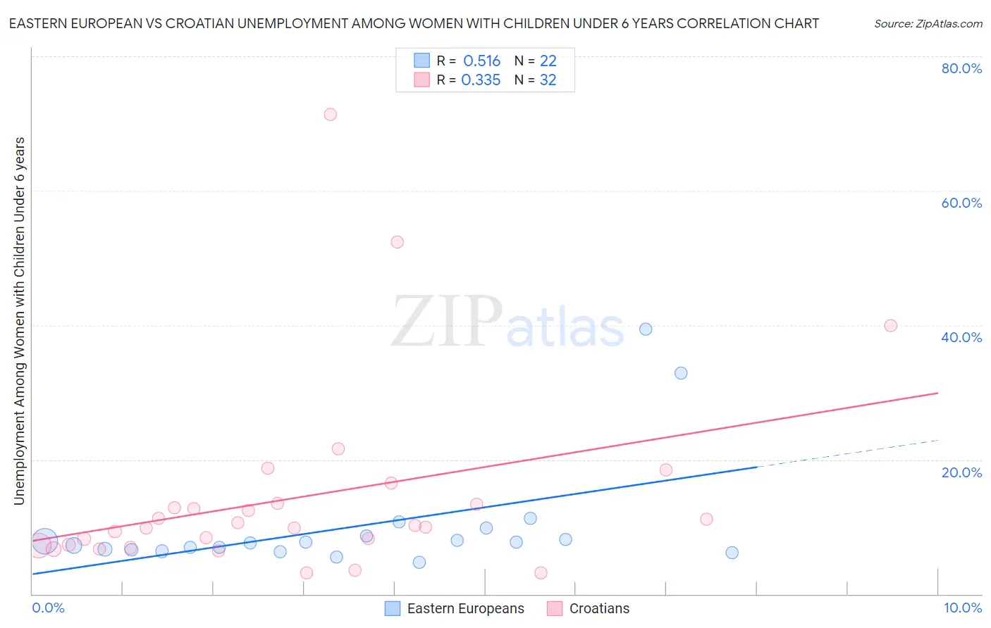 Eastern European vs Croatian Unemployment Among Women with Children Under 6 years