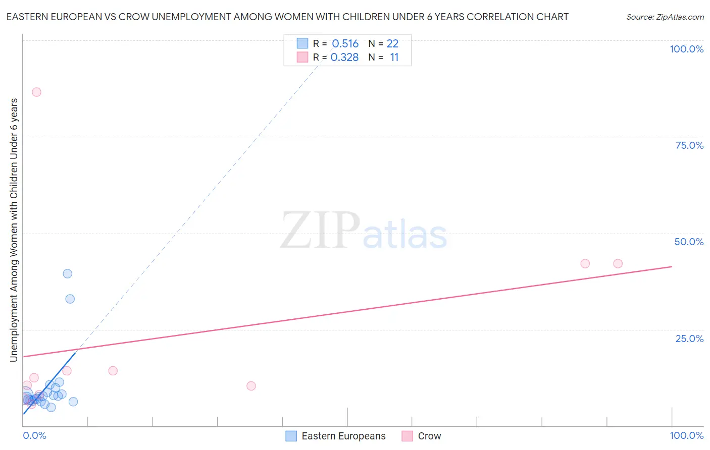 Eastern European vs Crow Unemployment Among Women with Children Under 6 years