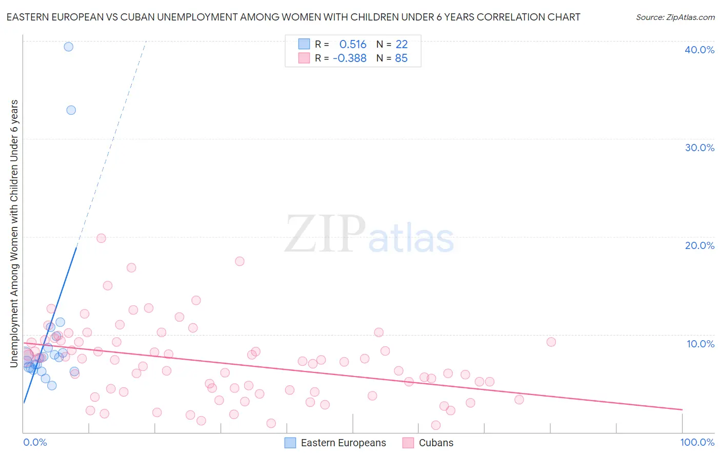 Eastern European vs Cuban Unemployment Among Women with Children Under 6 years