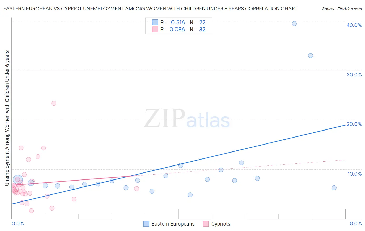 Eastern European vs Cypriot Unemployment Among Women with Children Under 6 years