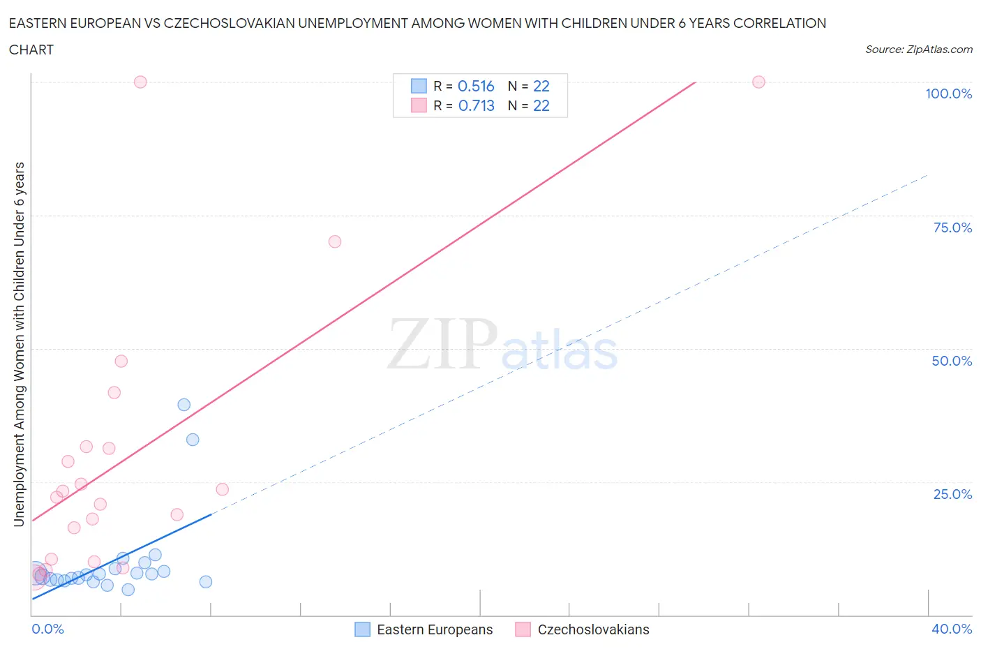 Eastern European vs Czechoslovakian Unemployment Among Women with Children Under 6 years