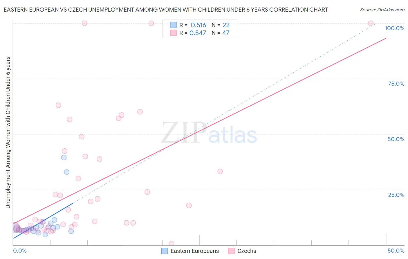 Eastern European vs Czech Unemployment Among Women with Children Under 6 years