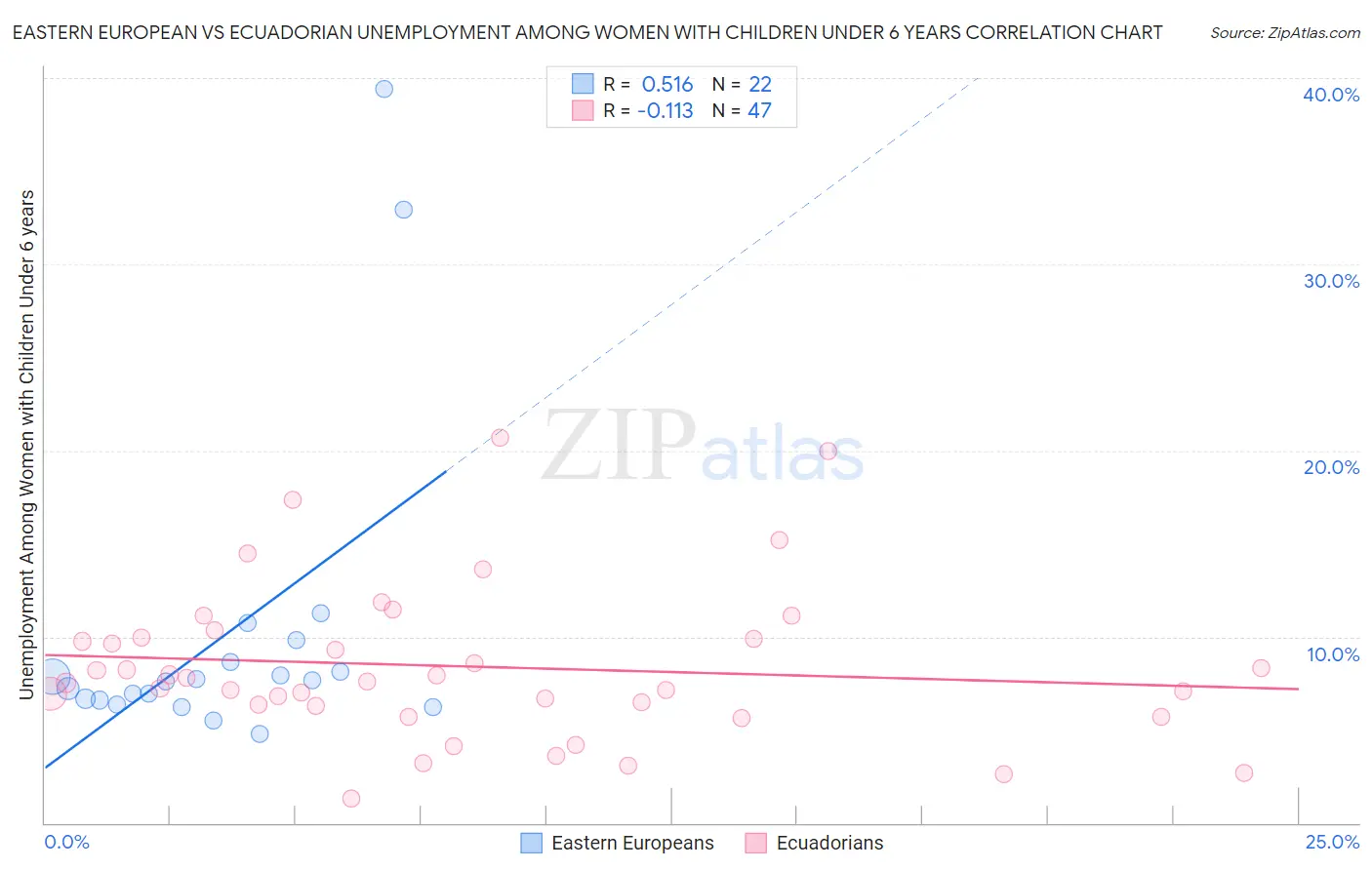 Eastern European vs Ecuadorian Unemployment Among Women with Children Under 6 years