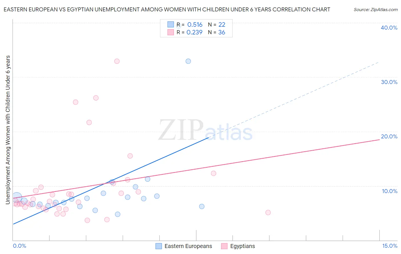 Eastern European vs Egyptian Unemployment Among Women with Children Under 6 years