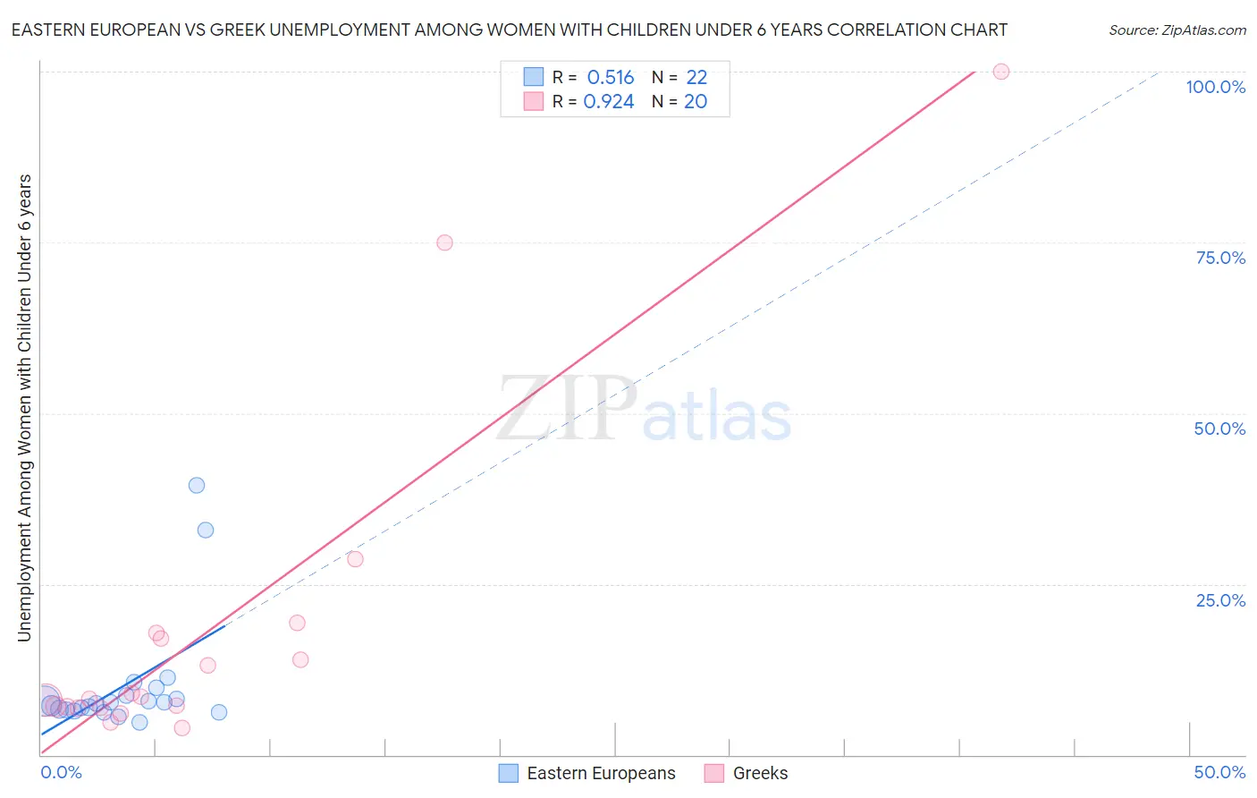 Eastern European vs Greek Unemployment Among Women with Children Under 6 years