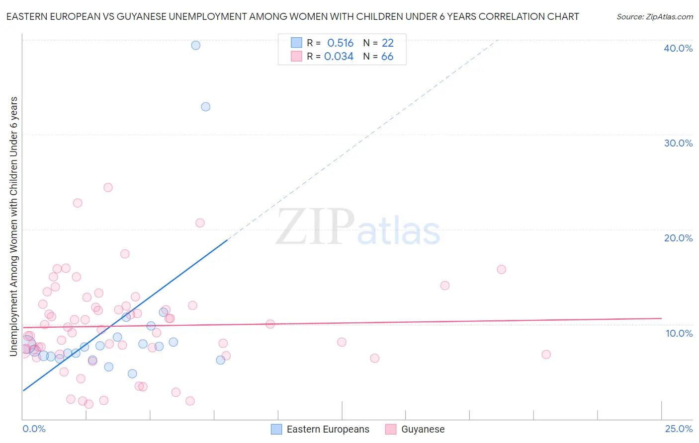 Eastern European vs Guyanese Unemployment Among Women with Children Under 6 years