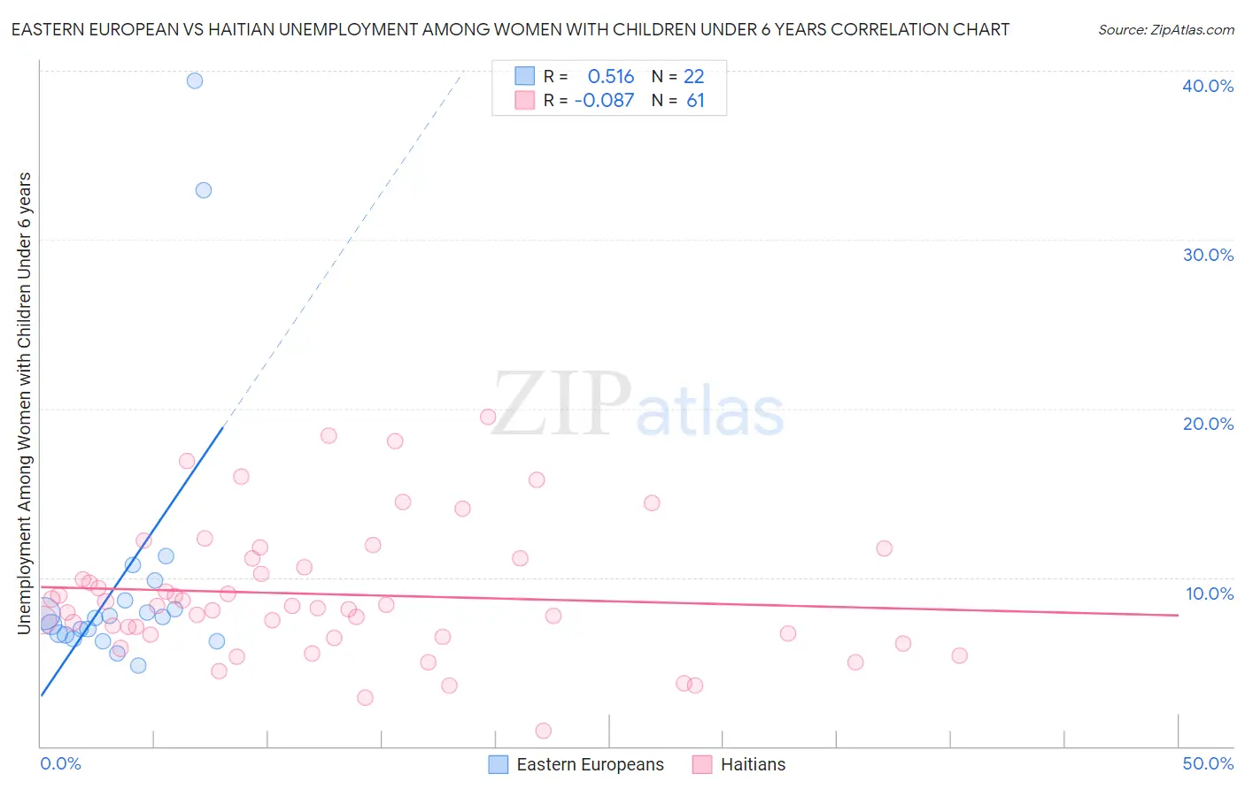 Eastern European vs Haitian Unemployment Among Women with Children Under 6 years